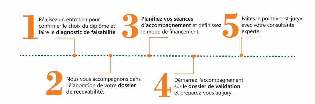 Les différentes étapes de réalisation d'une VAE avec Assonance